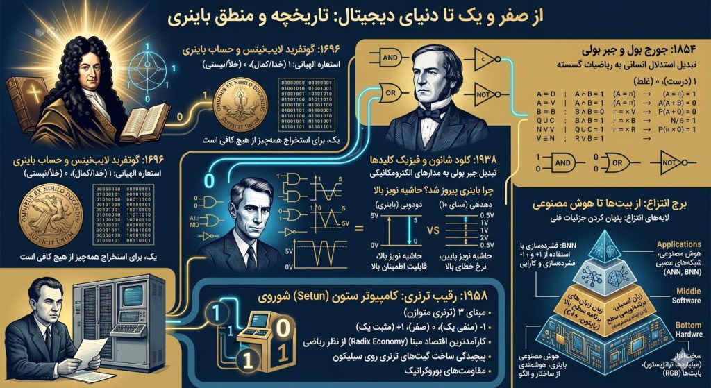 اینفوگرافی منطق دودوی در محاسبات