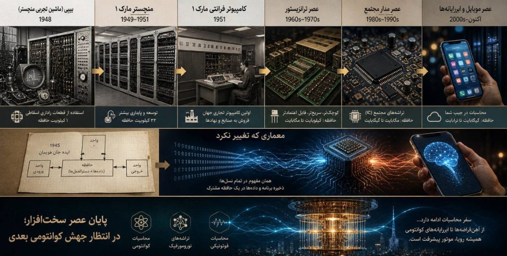computer evolution infographic