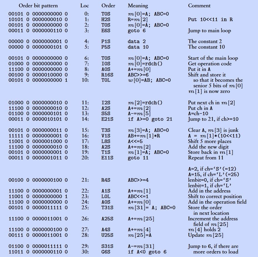 جدول کدهای ماشین و دستورالعملهای برنامه بارگذاری اولیه (Bootstrap Loader) در رایانه تاریخی EDSAC به همراه الگوی بیتی، آدرسهای حافظه و توضیحات عملگرها برای راهاندازی و بارگذاری برنامه