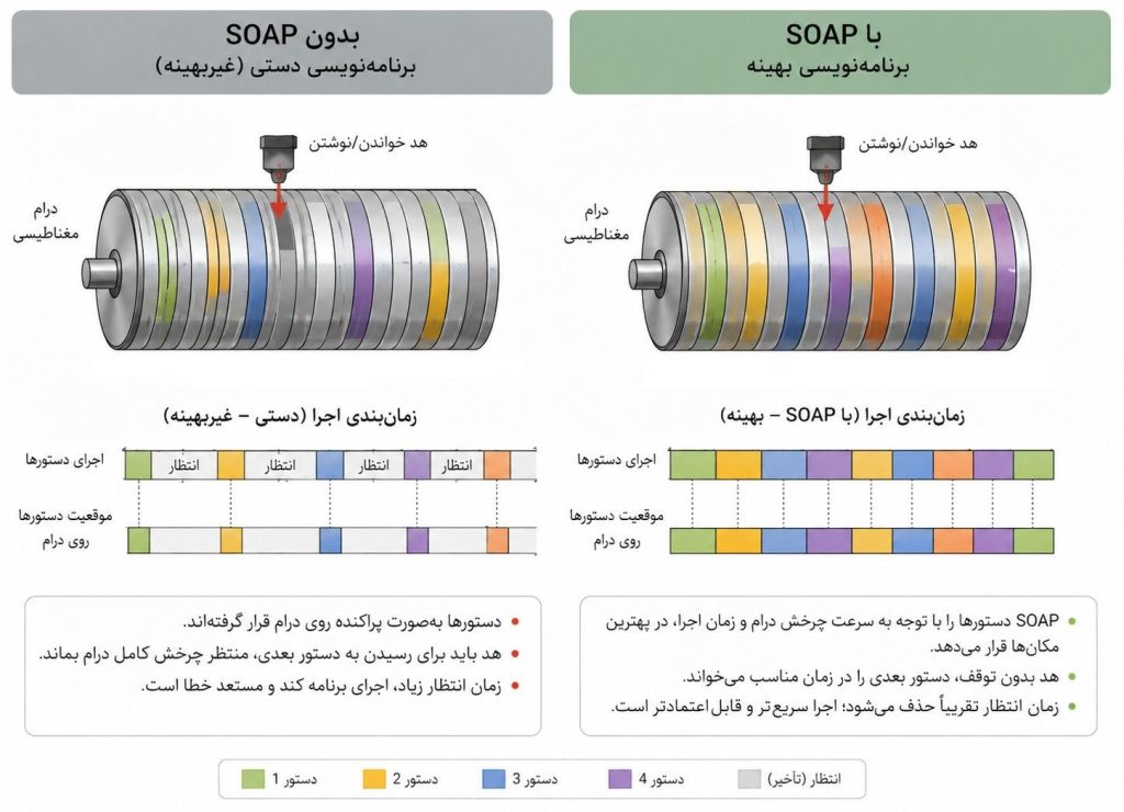 اینفوگرافیک مقایسهای به زبان فارسی، تکنیک بهینهسازی SOAP در مقابل برنامهنویسی دستی برای کامپیوتر آیبیام ۶۵۰، حاوی تصویر درام مغناطیسی (استوانه)، هد خواندن/نوشتن، و نمودارهای زمانبندی اجرا که نشاندهنده کاهش چشمگیر زمان انتظار و حذف تاخیر در چرخش درام هنگام استفاده از چیدمان بهینه است.