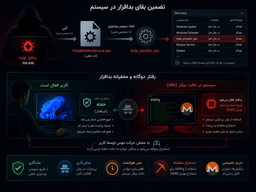 بدافزار استخراج رمزارز در ویندوز با استفاده از سرویس جعلی و حالت مخفی (Stealth Mode)