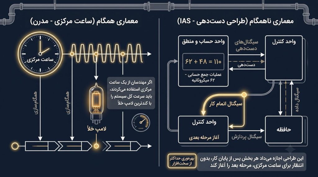 اینفوگرافیک مقایسه دو معماری همگام (مبتنی بر ساعت مرکزی) و معماری ناهمگام (مبتنی بر سیگنالهای دستدهی) در کامپیوتر IAS؛ سمت چپ، محدودیت ساعت مرکزی در همگامسازی با کندترین لامپ خلأ را نشان میدهد و سمت راست، نحوه عملکرد طراحی ناهمگام تیم جولیان بیگلو را با ارسال سیگنال اتمام کار و آغاز خودکار مرحله بعدی به تصویر میکشد.