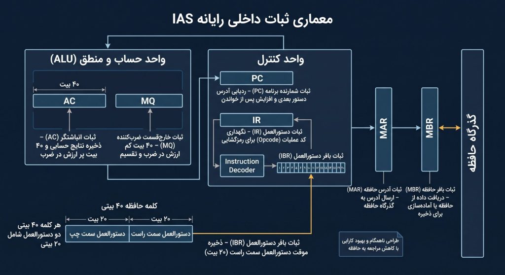 اینفوگرافیک معماری ثباتهای داخلی کامپیوتر مؤسسه مطالعات پیشرفته (IAS)؛ شامل نمایش شماتیک بلوکهای واحد حساب و منطق، واحد کنترل، گذرگاه حافظه، و ثباتهای کلیدی AC، MQ، PC، IR، IBR، MAR و MBR، به همراه نشان دادن نحوه تقسیم یک کلمه حافظه ۴۰ بیتی به دو دستورالعمل ۲۰ بیتی.