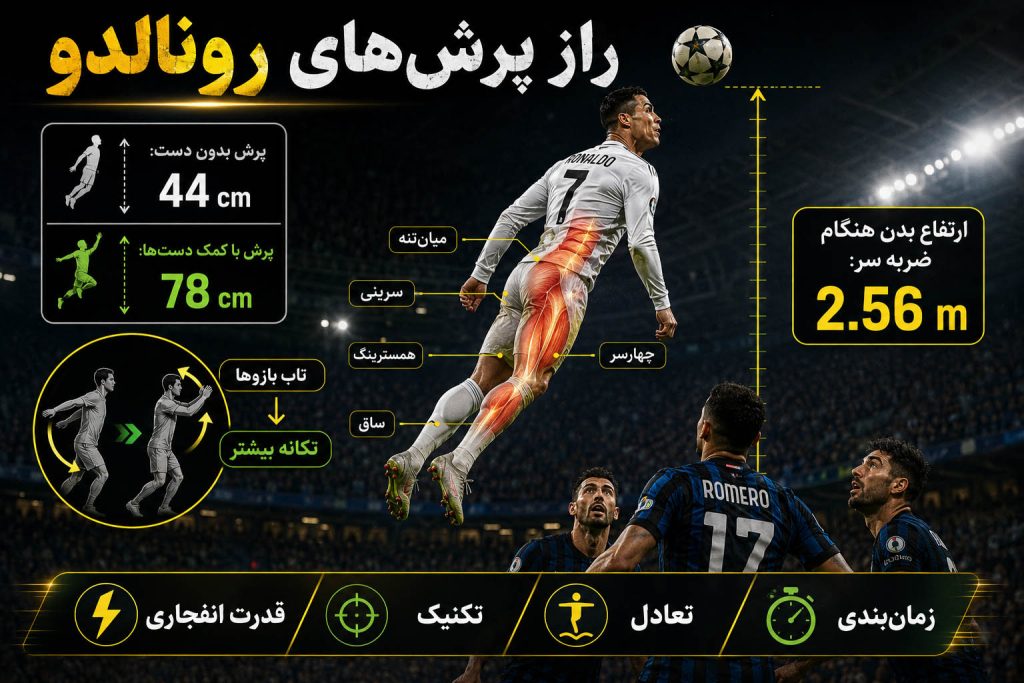 اینفوگرافی علمی و آناتومی پرش‌های عمودی کریستیانو رونالدو شامل عضلات چهارسر، همسترینگ و سرینی درگیر و ارتفاع ضربه سر ۲.۵۶ متر